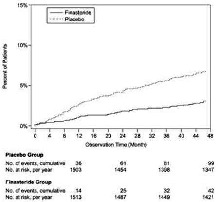 Percent of Patients Developing Acute Urinary Retention (Spontaneous and Precipitated) - Illustration