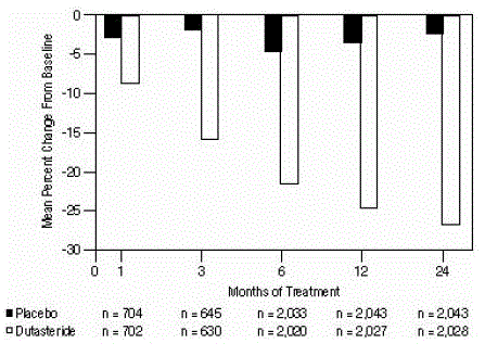 Prostate Volume Percent Change from Baseline  (Randomized, Double-blind, Placebo-Controlled Trials Pooled) - Illustration