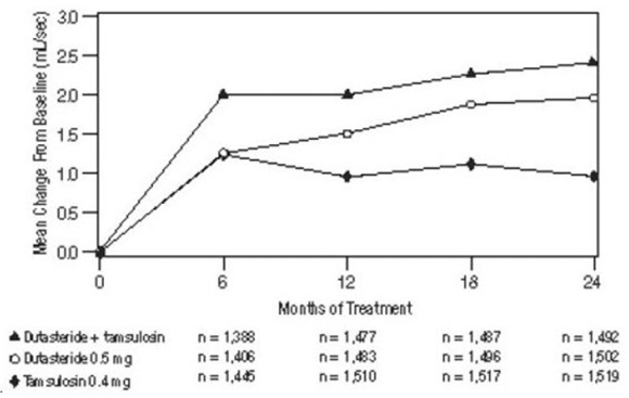 Qmax Change from Baseline over a 24-Month  Period (Randomized, Double-blind, Parallel-Group Trial [CombAT Trial]) - Illustration