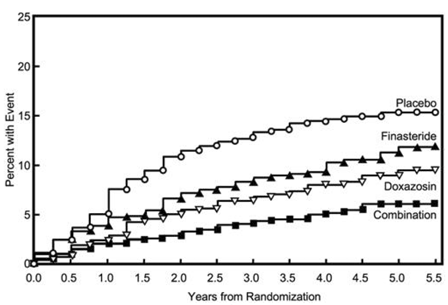 Cumulative Incidence of a 4-Point Rise in AUA Symptom Score by Treatment Group - Illustration