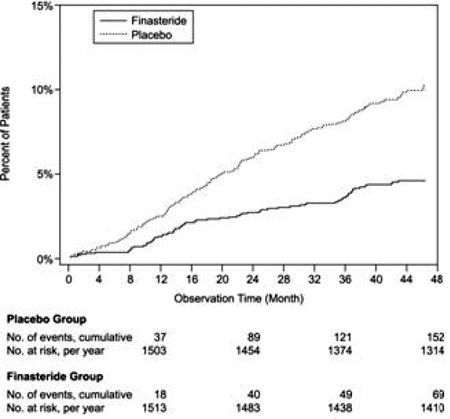 Percent of Patients Having Surgery for BPH, Including TURP - Illustration