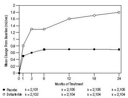 Qmax Change from Baseline (Randomized,  Double-blind, Placebo-Controlled Trials Pooled) - Illustration