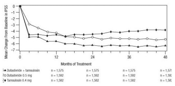 International Prostate Symptom Score Change  from Baseline over a 48Month Period (Randomized, Double-blind, Parallel-Group  Trial [CombAT Trial]) - Illustration