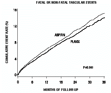 Fatal or Nonfatal Vascular Events in the  CAPRIE Stud - Illustration