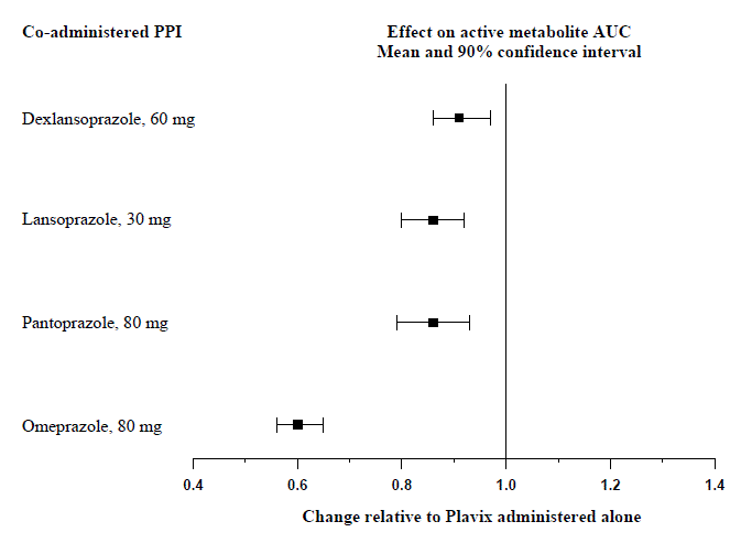 Exposure to Clopidogrel Active Metabolite  Following Multiple Doses of Plavix 75 mg Alone or with Proton Pump Inhibitors (PPIs) - Illustration