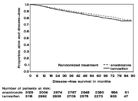 Disease-Free Survival Kaplan Meier Survival Curve for all Patients Randomized to ARIMIDEX or Tamoxifen Monotherapy - Illustration