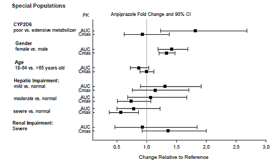 Effects of intrinsic factors on aripiprazole  pharmacokinetics - Illustration