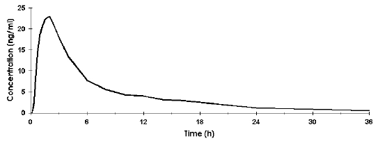 Mean Plasma Concentration Profile - Illustration