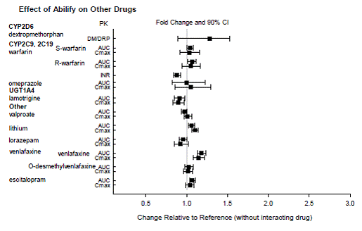 The effects of ABILIFY 15mg on pharmacokinetics  of other drugs - Illustration