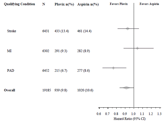 Hazard Ratio and 95% CI by Baseline  Subgroups in the CAPRIE Study - Illustration