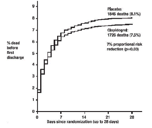 Cumulative Event Rates for Death in the  COMMIT Study* - Illustration