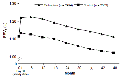 Trough (pre-dose) FEV1 Mean Values at Each Time Point - Illustration