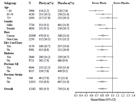 Hazard Ratio for Patient Baseline  Characteristics and On-Study Concomitant Medications/Interventions for the CURE Study - Illustration