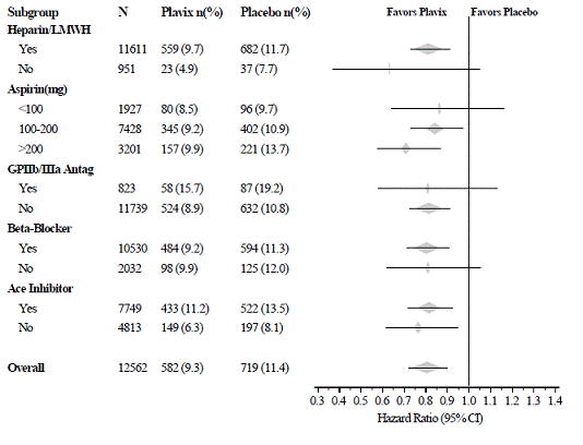 Hazard Ratio for Patient Baseline  Characteristics and On-Study Concomitant Medications/Interventions for the CURE Study - Illustration