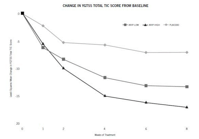 Least Square Means of Change from Baseline  in YGTSS TTS by Week   - Illustration