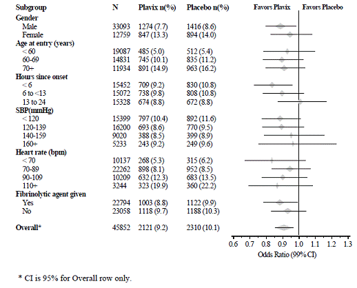  Effects of Adding Plavix 75mg to Aspirin on the  Combined Primary Endpoint across Baseline and Concomitant Medication Subgroups  for the COMMIT Study - Illustration